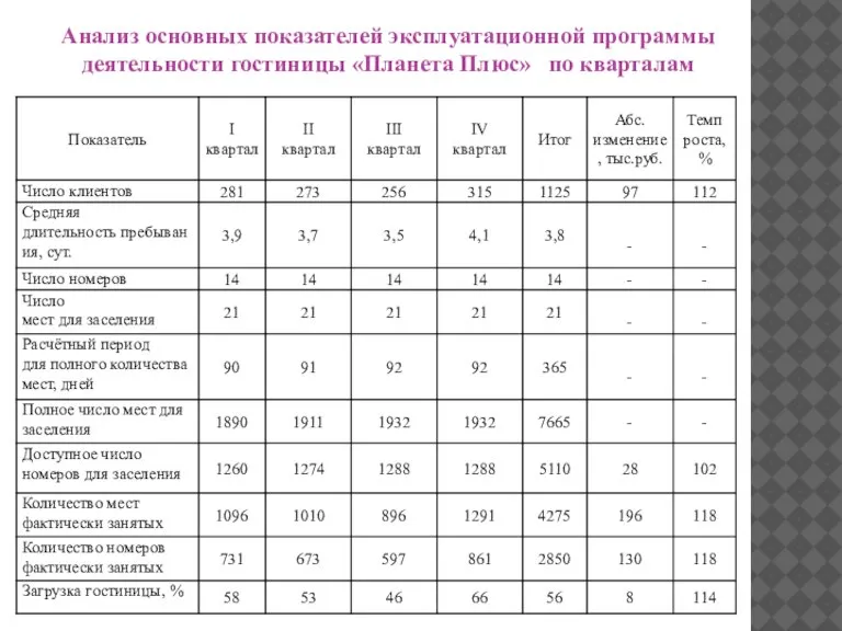 Анализ основных показателей эксплуатационной программы деятельности гостиницы «Планета Плюс» по кварталам