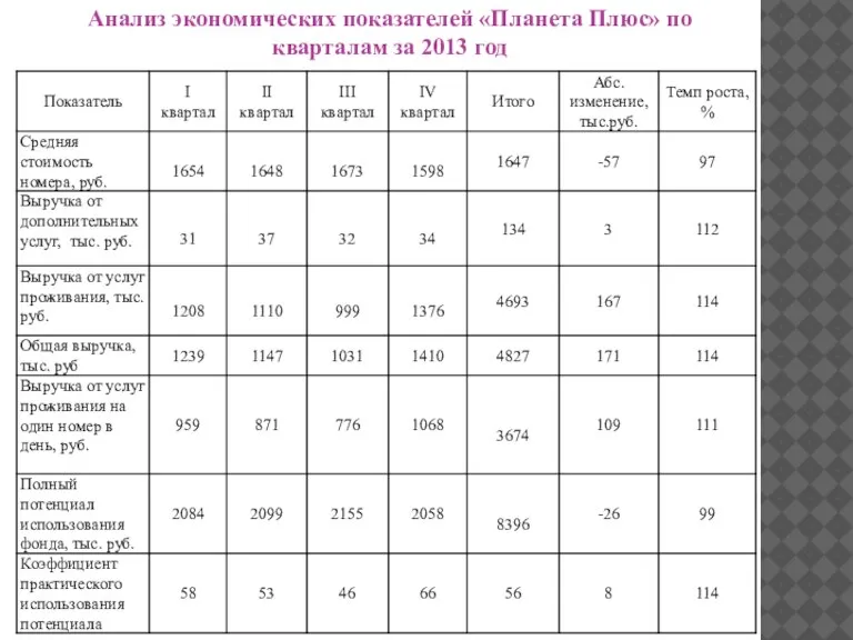 Анализ экономических показателей «Планета Плюс» по кварталам за 2013 год