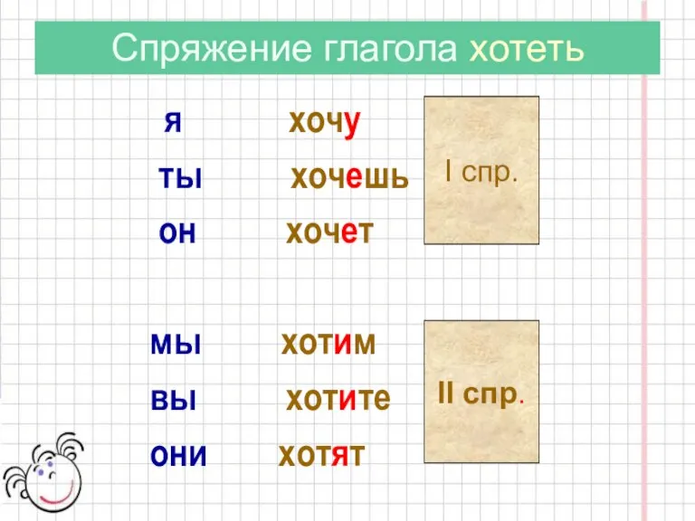 Спряжение глагола хотеть я хочу ты хочешь он хочет мы хотим вы