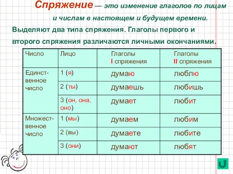 Спряжение — это изменение глаголов по лицам и числам в настоящем и