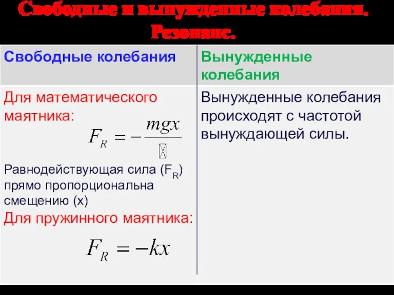 Свободные и вынужденные колебания. Резонанс.