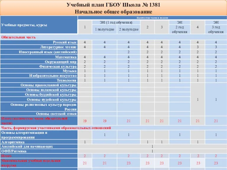 Учебный план ГБОУ Школа № 1381 Начальное общее образование