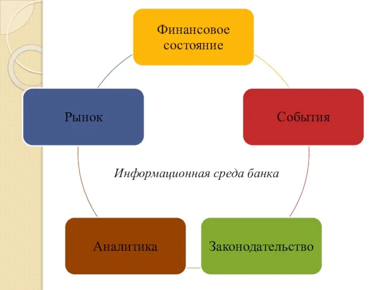 Информационная среда банка