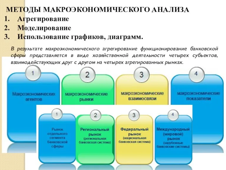 МЕТОДЫ МАКРОЭКОНОМИЧЕСКОГО АНАЛИЗА Агрегирование Моделирование Использование графиков, диаграмм. В результате макроэкономического агрегирование