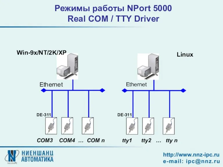 Режимы работы NPort 5000 Real COM / TTY Driver Linux Win-9x/NT/2K/XP COM3