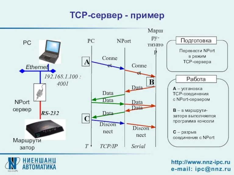 TCP-сервер - пример NPort сервер Маршрутизатор PC 192.168.1.100 : 4001 RS-232 Ethernet