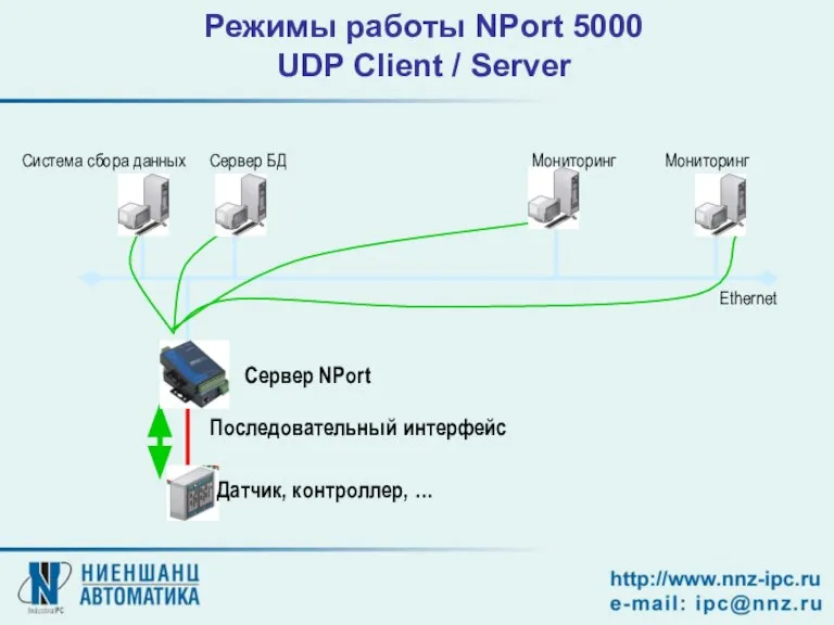 Сервер NPort Последовательный интерфейс Ethernet Система сбора данных Сервер БД Мониторинг Мониторинг