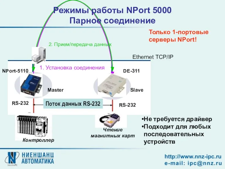 Ethernet TCP/IP Master Slave RS-232 RS-232 Чтение магнитных карт Режимы работы NPort