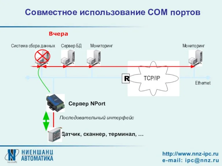 Сервер NPort Последовательный интерфейс Датчик, сканнер, терминал, … Ethernet R R TCP/IP