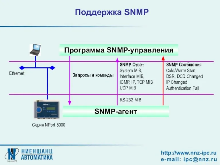 Поддержка SNMP Серия NPort 5000 Ethernet Запросы и команды Программа SNMP-управления SNMP-агент