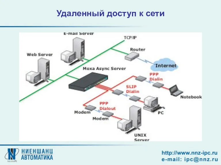 Удаленный доступ к сети