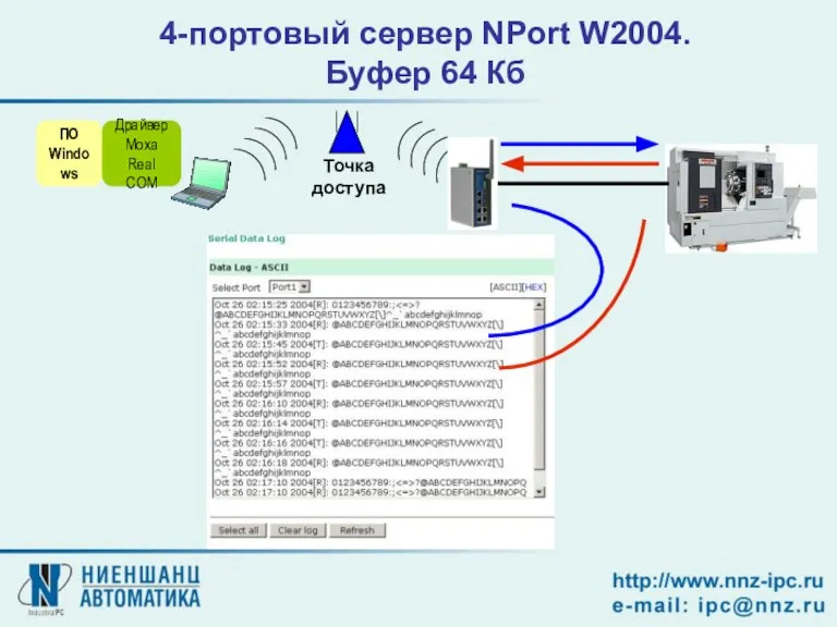 Точка доступа ПО Windows Драйвер Moxa Real COM 4-портовый сервер NPort W2004. Буфер 64 Кб