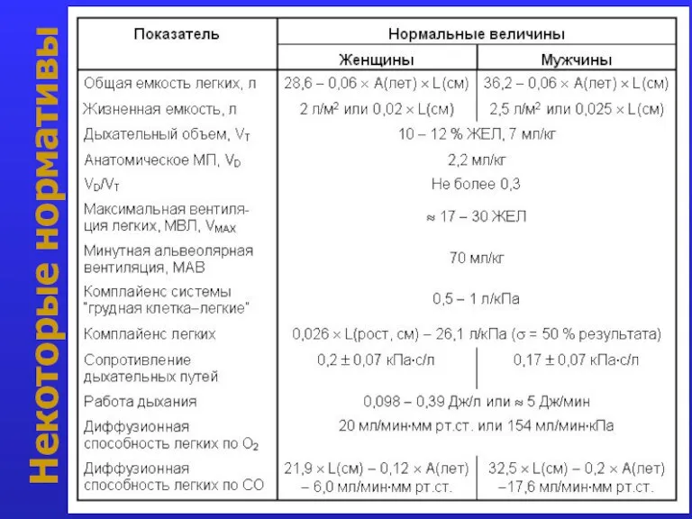 Некоторые нормативы