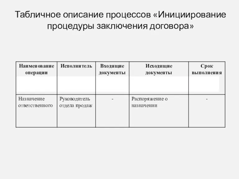 Табличное описание процессов «Инициирование процедуры заключения договора»