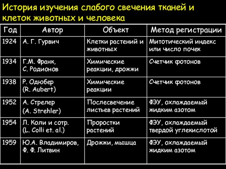 История изучения слабого свечения тканей и клеток животных и человека