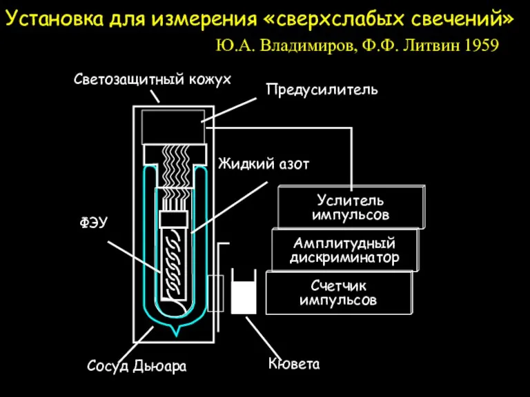 Установка для измерения «сверхслабых свечений» Ю.А. Владимиров, Ф.Ф. Литвин 1959