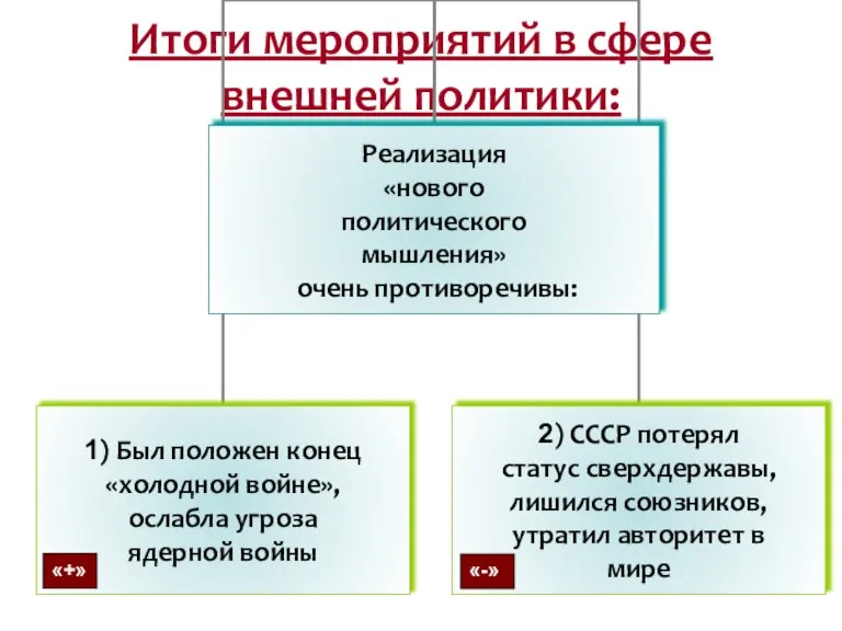 Итоги мероприятий в сфере внешней политики: «-»