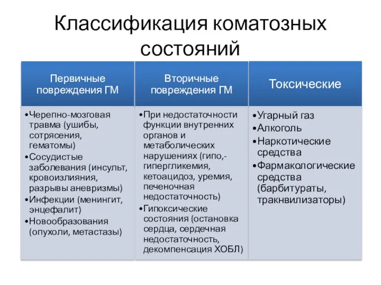 Классификация коматозных состояний