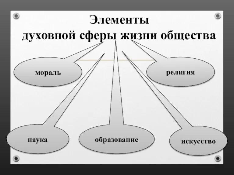 Элементы духовной сферы жизни общества мораль наука искусство религия образование