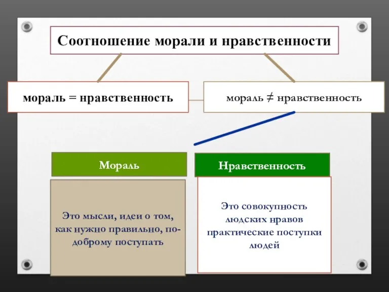 Соотношение морали и нравственности мораль = нравственность Мораль мораль ≠ нравственность Нравственность