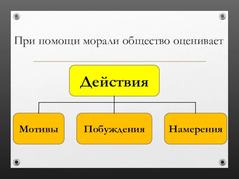 При помощи морали общество оценивает Действия Намерения Побуждения Мотивы