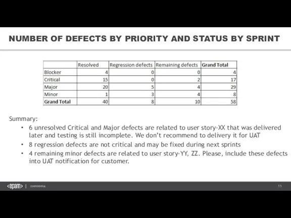 NUMBER OF DEFECTS BY PRIORITY AND STATUS BY SPRINT Summary: 6 unresolved