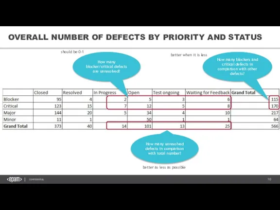 OVERALL NUMBER OF DEFECTS BY PRIORITY AND STATUS should be 0-1 How