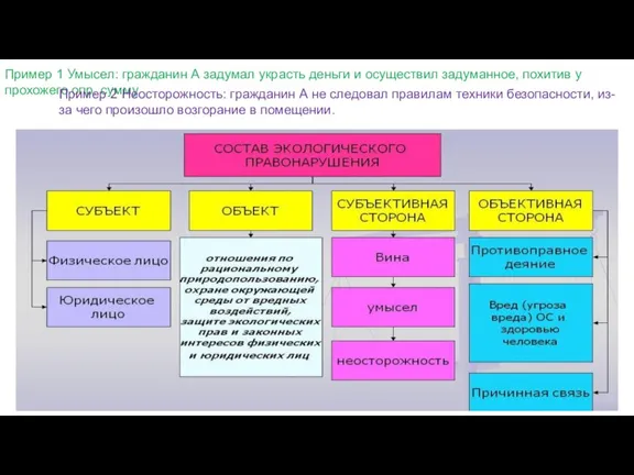 Пример 1 Умысел: гражданин А задумал украсть деньги и осуществил задуманное, похитив