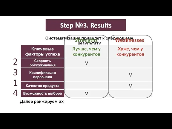 Систематизация приведет к следующему результату Step №3. Results Strengths Weaknesses Далее ранжируем