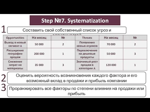 Step №7. Systematization 1 Составить свой собственный список угроз и возможностей 2