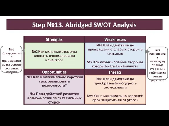 Strengths Weaknesses Step №13. Abridged SWOT Analysis Opportunities Threats Технологическое преимущество Высокая