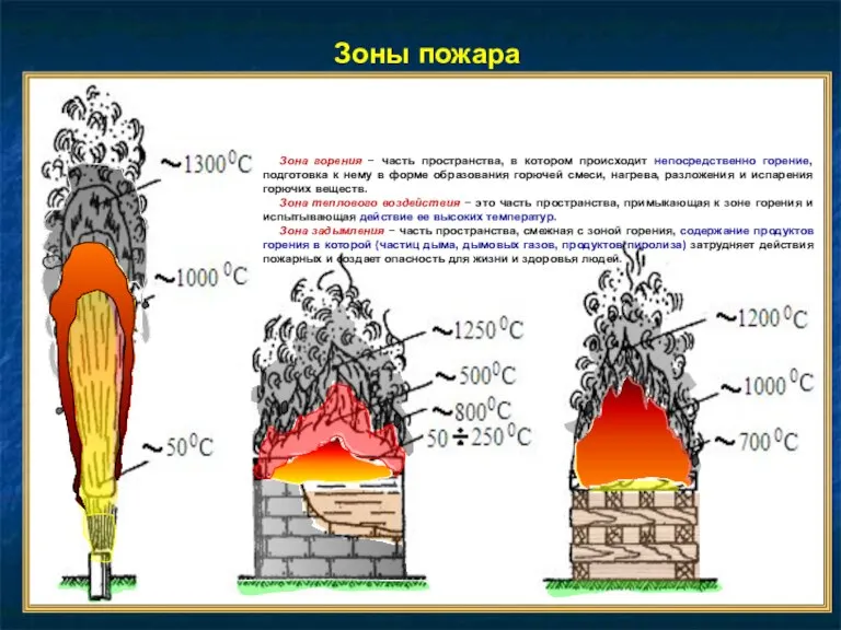 Зоны пожара Зона горения − часть пространства, в котором происходит непосредственно горение,