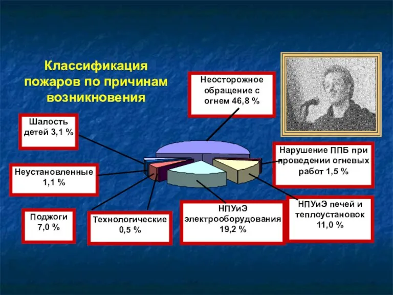 Классификация пожаров по причинам возникновения