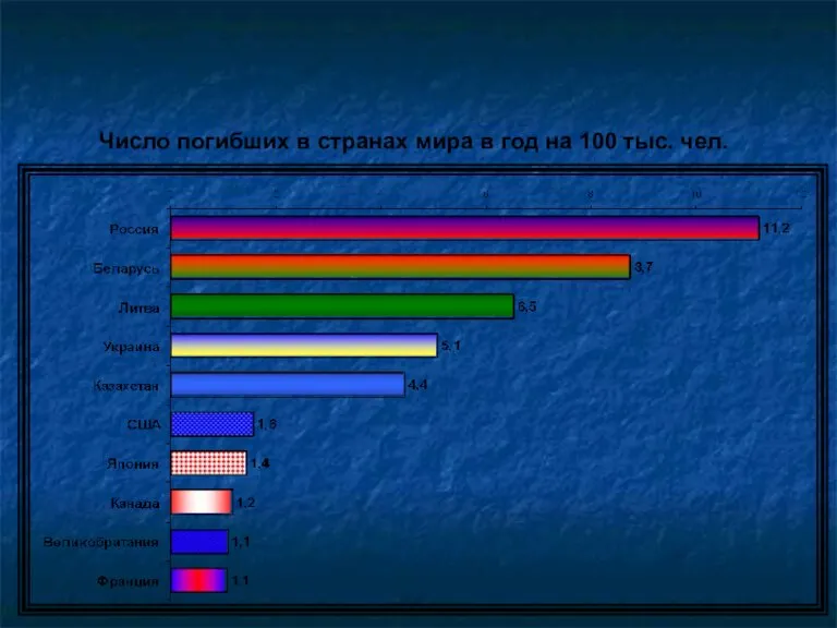 Число погибших в странах мира в год на 100 тыс. чел.