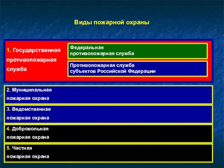 Виды пожарной охраны 1. Государственная противопожарная служба 2. Муниципальная пожарная охрана 3.