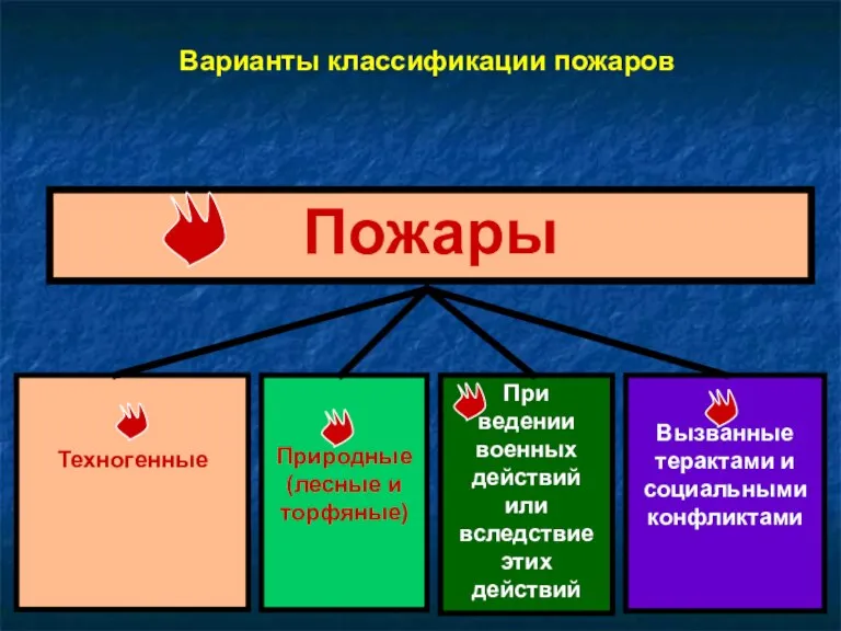 Варианты классификации пожаров Пожары Техногенные Природные (лесные и торфяные) При ведении военных