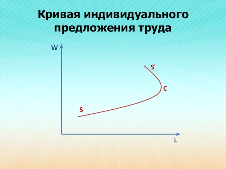 Кривая индивидуального предложения труда W L S S' C