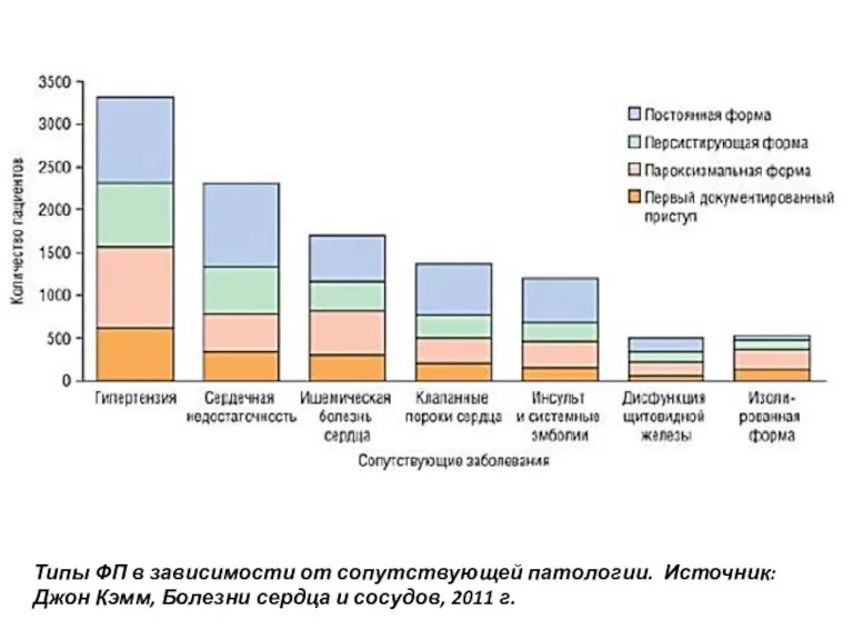 Типы ФП в зависимости от сопутствующей патологии. Источник: Джон Кэмм, Болезни сердца и сосудов, 2011 г.