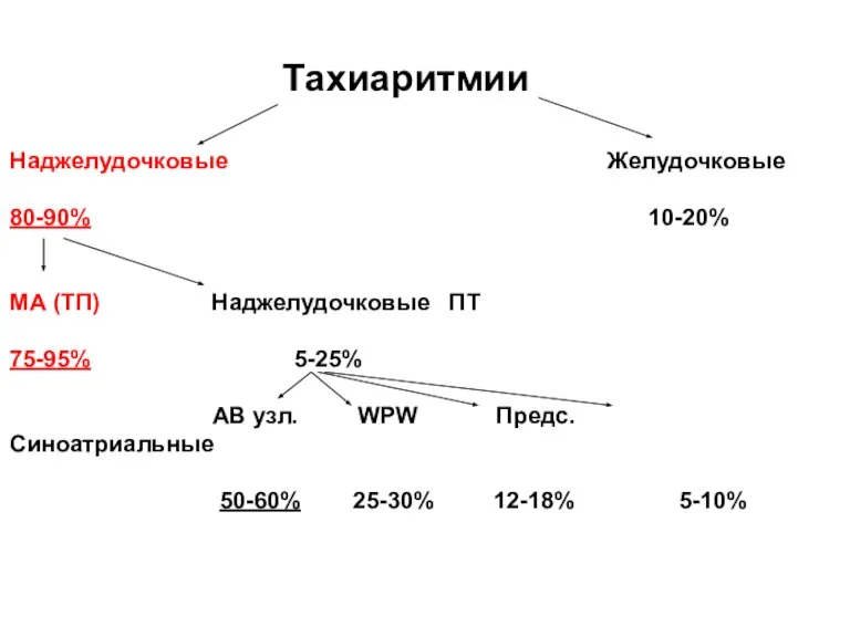 Тахиаритмии Наджелудочковые Желудочковые 80-90% 10-20% МА (ТП) Наджелудочковые ПТ 75-95% 5-25% АВ