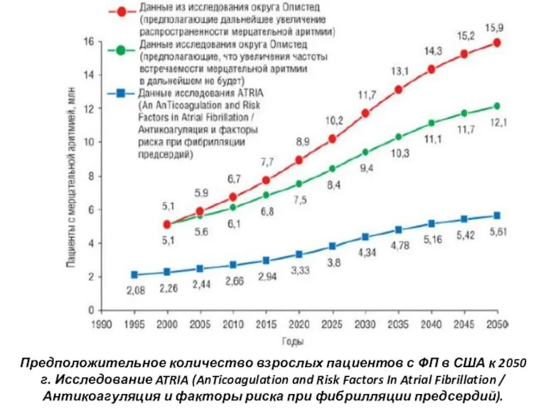 Предположительное количество взрослых пациентов с ФП в США к 2050 г. Исследование