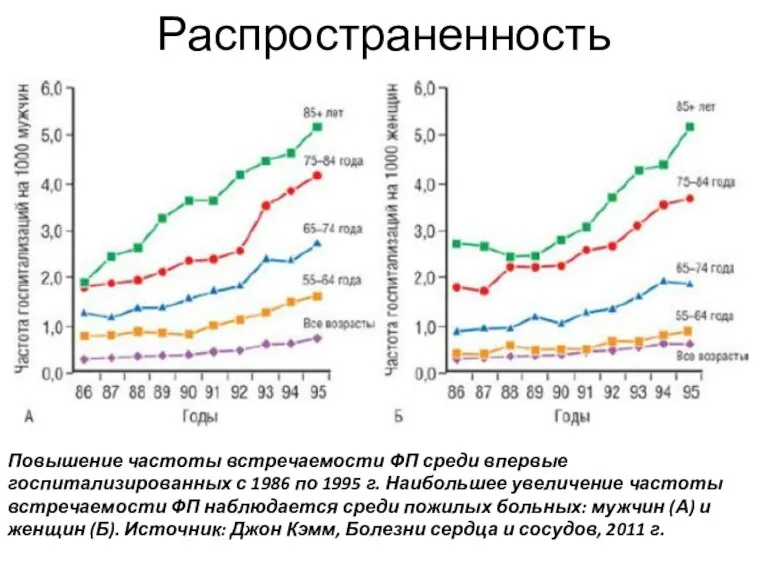 Распространенность Повышение частоты встречаемости ФП среди впервые госпитализированных с 1986 по 1995