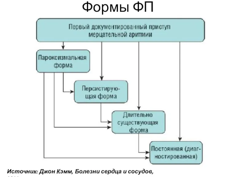 Формы ФП Источник: Джон Кэмм, Болезни сердца и сосудов, 2011 г.