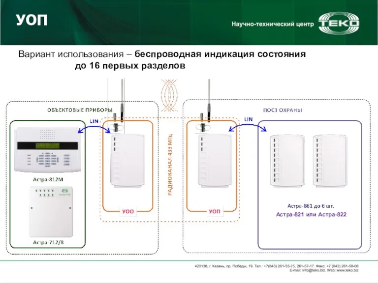 Астра-821 или Астра-822 Вариант использования – беспроводная индикация состояния до 16 первых разделов УОП