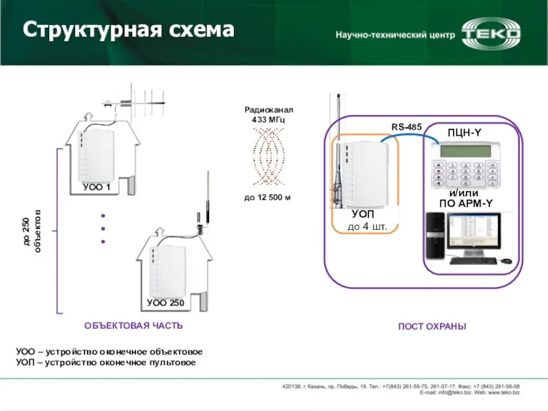 УОП до 4 шт. ПЦН-Y и/или ПО АРМ-Y RS-485 до 250 объектов