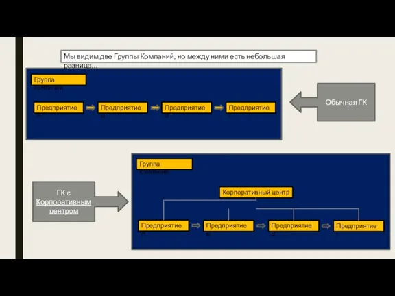 Обычная ГК ГК с Корпоративным центром Мы видим две Группы Компаний, но