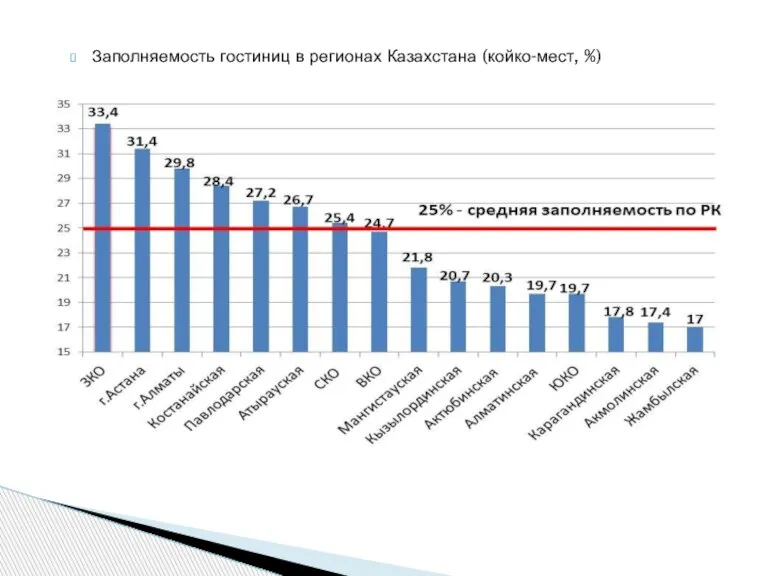 Заполняемость гостиниц в регионах Казахстана (койко-мест, %)