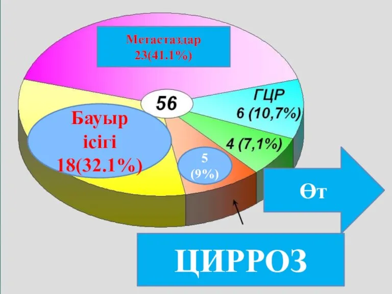 Бауыр ісігі 18(32.1%) Метастаздар 23(41.1%) Өт ЦИРРОЗ 5 (9%)