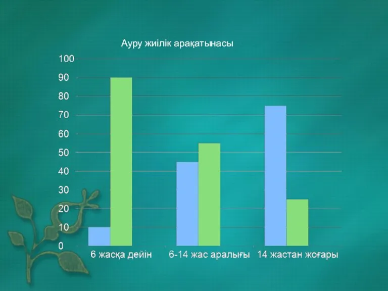 Ауру жиілік арақатынасы