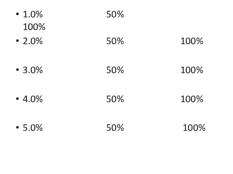 1.0% 50% 100% 2.0% 50% 100% 3.0% 50% 100% 4.0% 50% 100% 5.0% 50% 100%