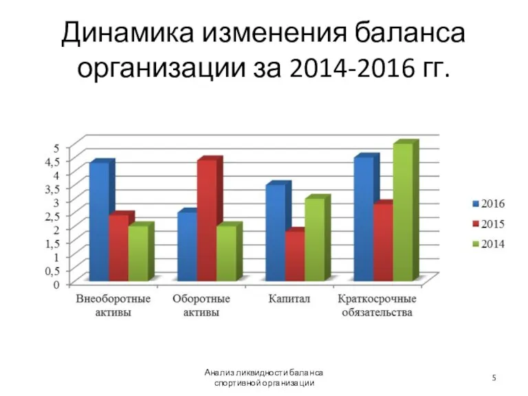 Динамика изменения баланса организации за 2014-2016 гг. Анализ ликвидности баланса спортивной организации